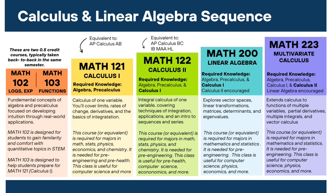 Chart titled ‘Calculus & Linear Algebra Sequence’ showing the course path: MATH 102/103 → Calculus I → Calculus II → Linear Algebra → Multivariate Calculus. Notes which courses are AP equivalents and what prior knowledge is needed.