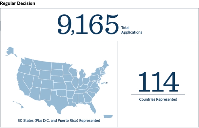 Middlebury College Applicant Numbers Are Strong for Class of 2024