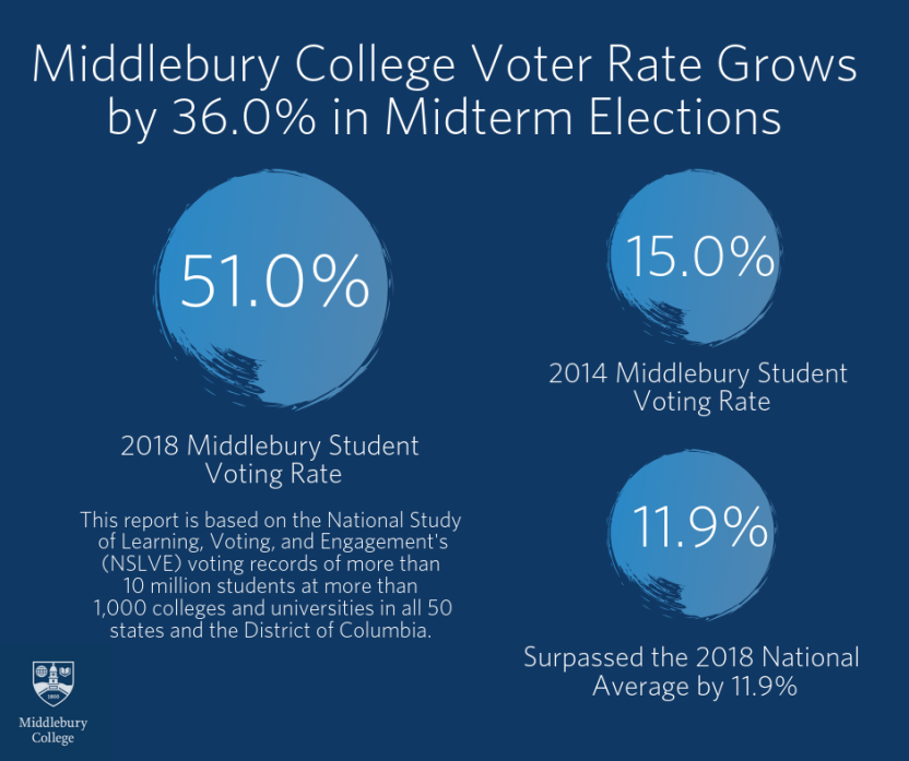 Copy of Middlebury College Voter Rate (1).png