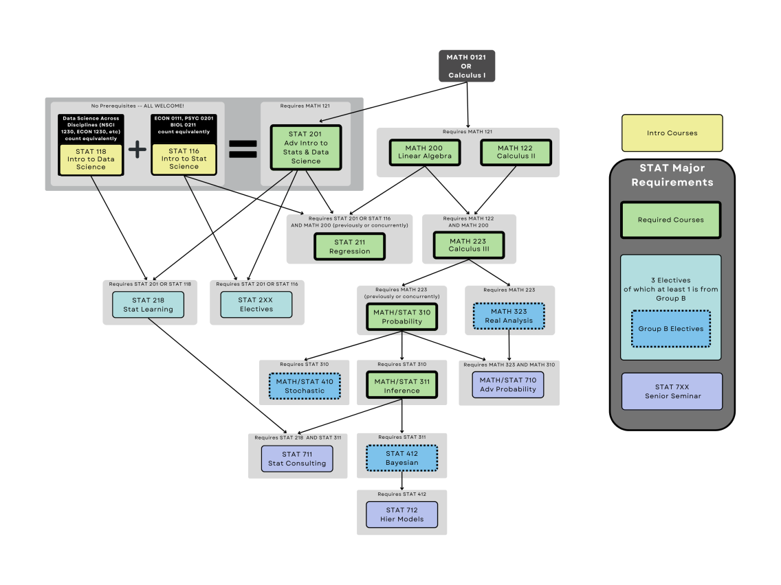 Flowchart for courses that are required and/or count towards the Statistics major.
