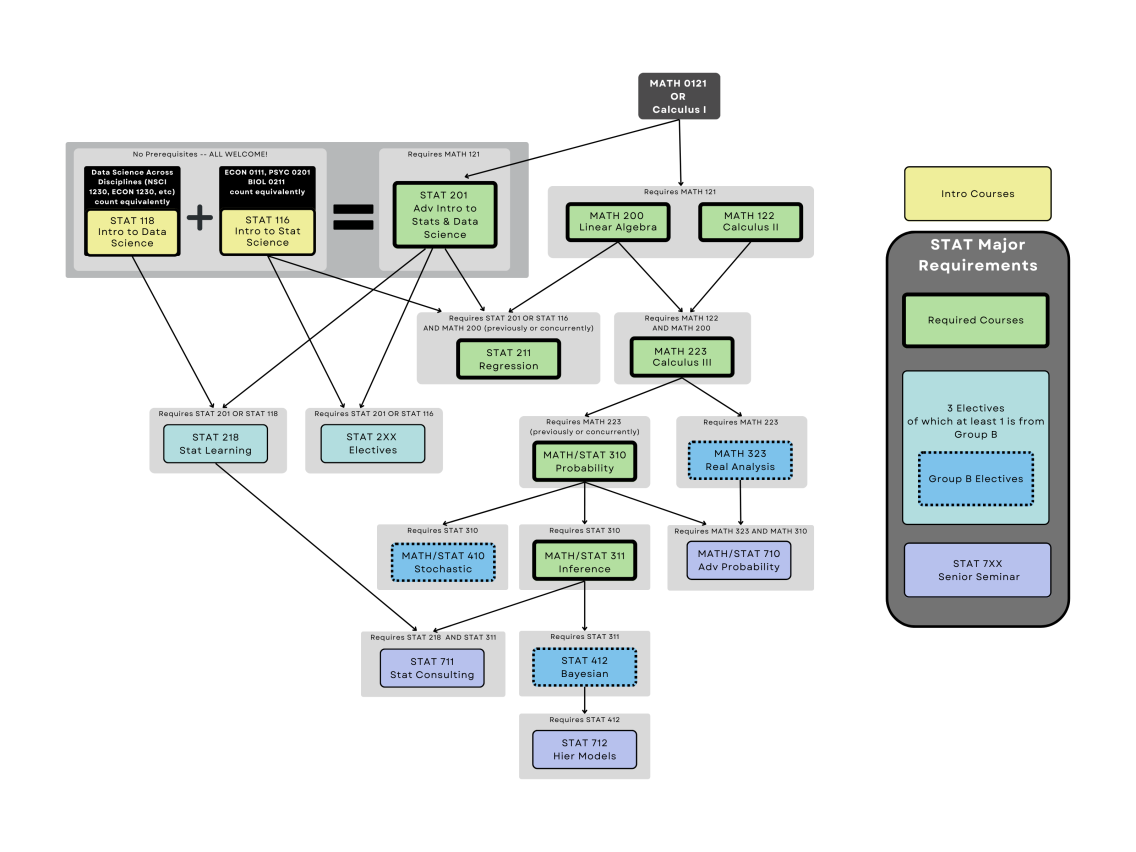 Flowchart for courses that are required and/or count towards the Statistics major. 