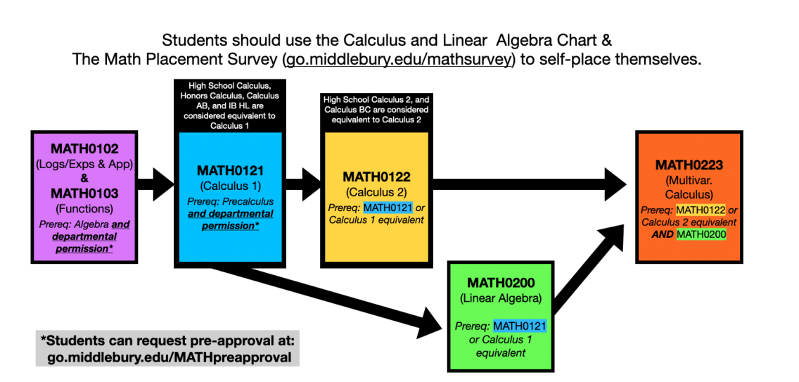 Flowchart for math course sequence
