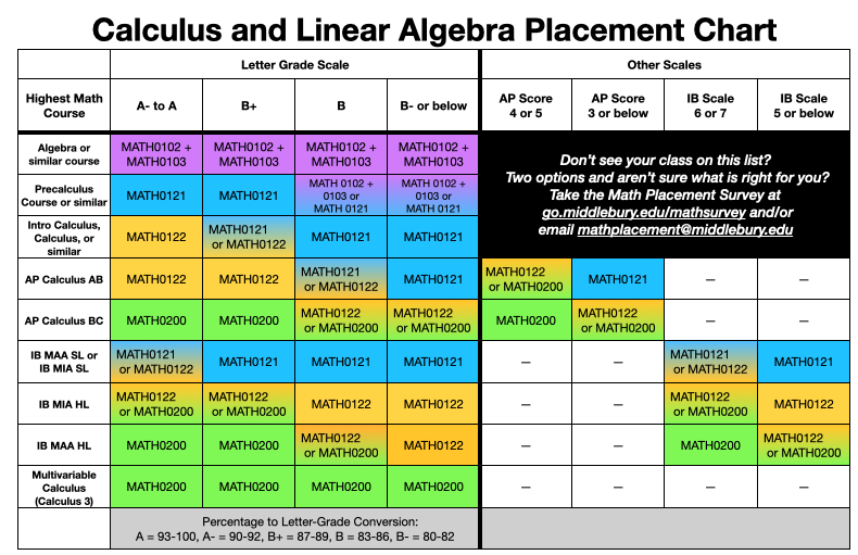 chart showing Math placement based on course taken and grade received