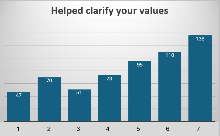 Helped clarify your values
