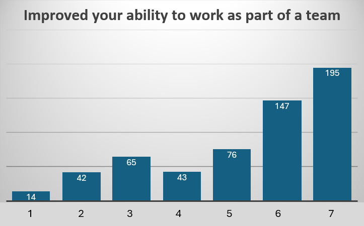 Improved your ability to work as part of a team