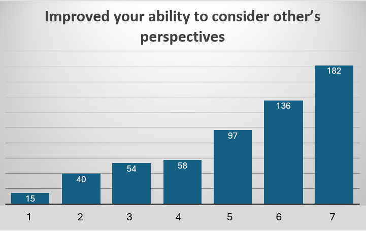 Improved your ability to consider other’s perspectives