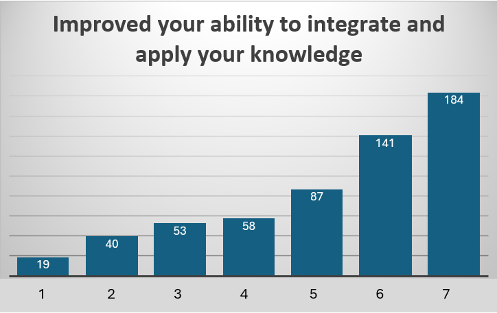 Improved your ability to integrate and apply your knowledge