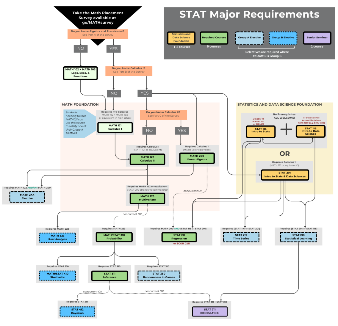 Flowchart of classes that are required for or contribute towards the major in Statistics.