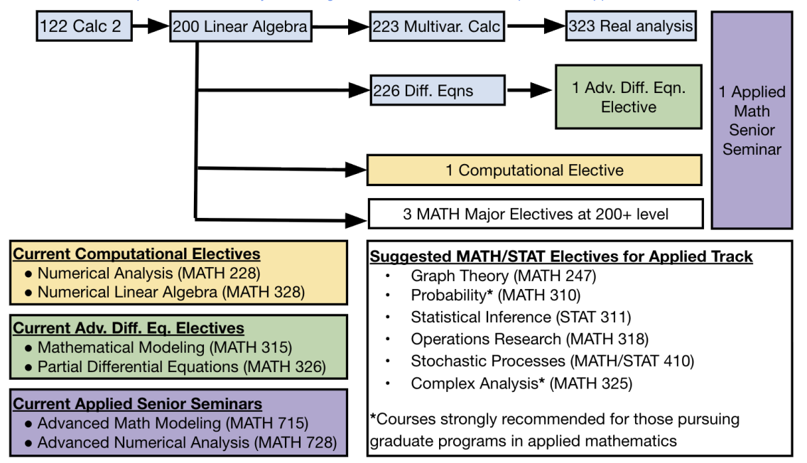 Info Graphic depicting the Applied Math Track
