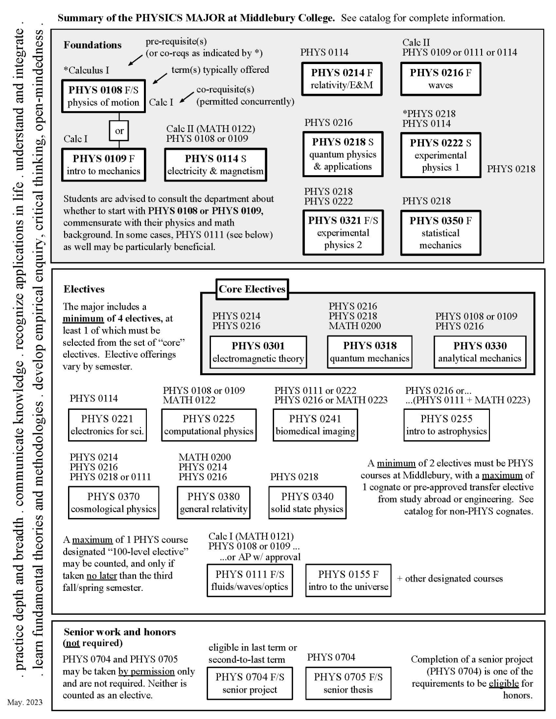 Flow Chart Summary of the Physics Major