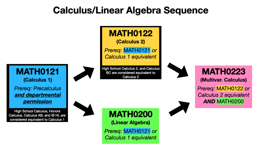 Calculus/Linear Algebra Sequence