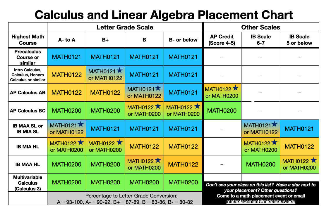 chart showing Math placement based on course taken and grade received