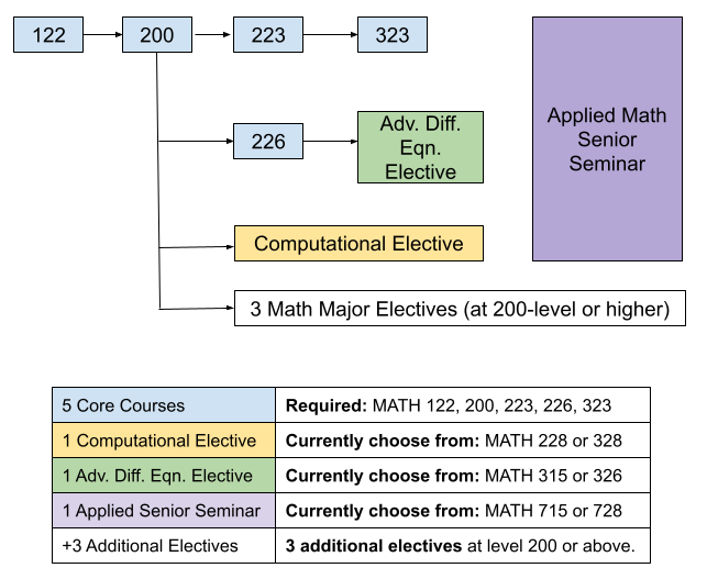 Flow chart depicting the progression through the applied math track.
