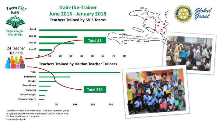 Team EFL Haiti infographic