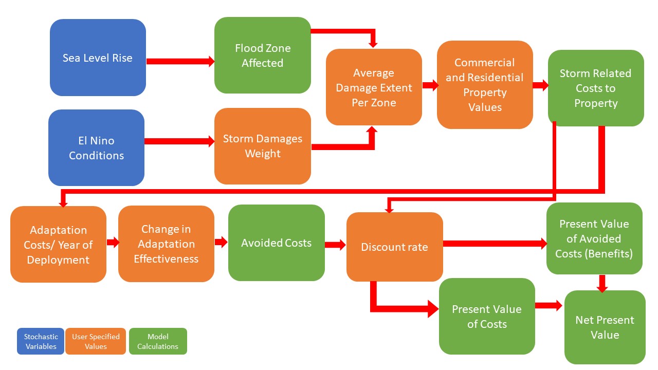 CBE Sea Level Rise Study--Model Inputs