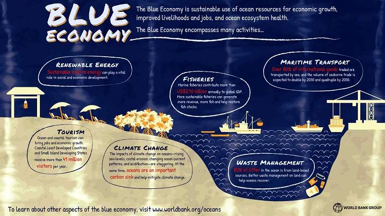 World Bank Blue Economy Infographic