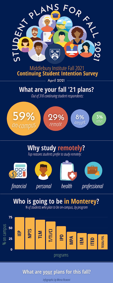 Student Plans for Fall 2021 - Infographic