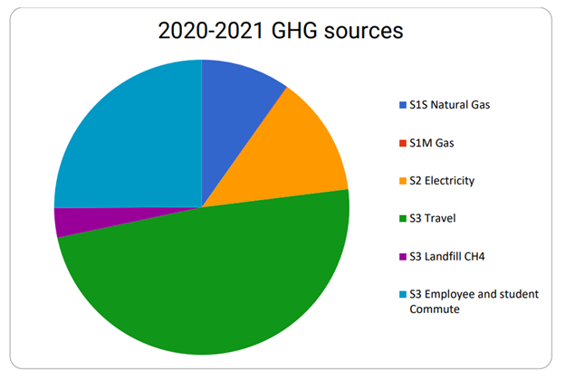 FY2020-2021 Emissions Breakdown