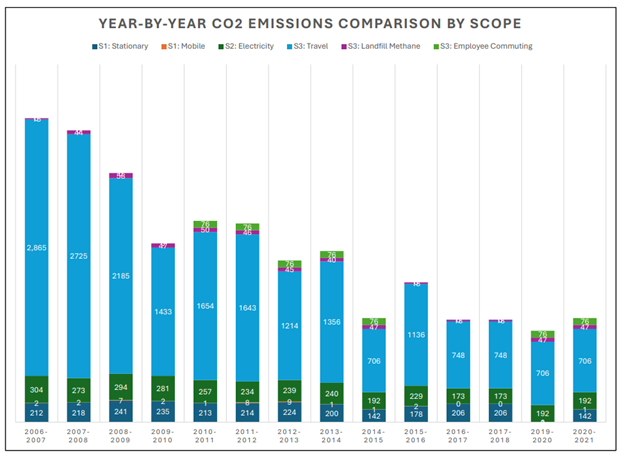 Emissions trends from MIIS from 2006-2021