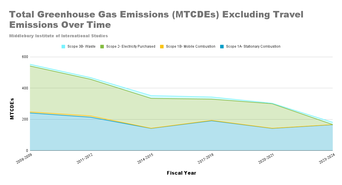 Graph of MIIS GHG Emissions, Excluding Scope 3A Travel (FY 2008-2023)