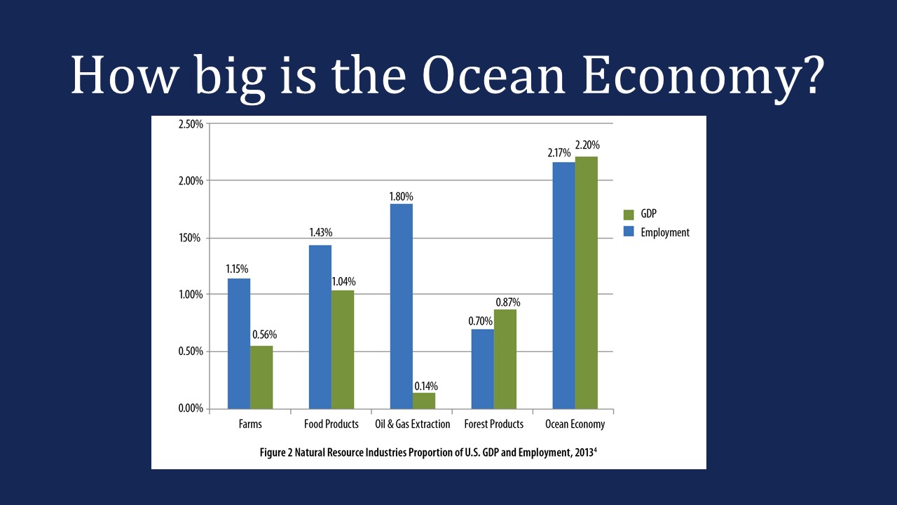 How Big Is the Ocean Economy Graph