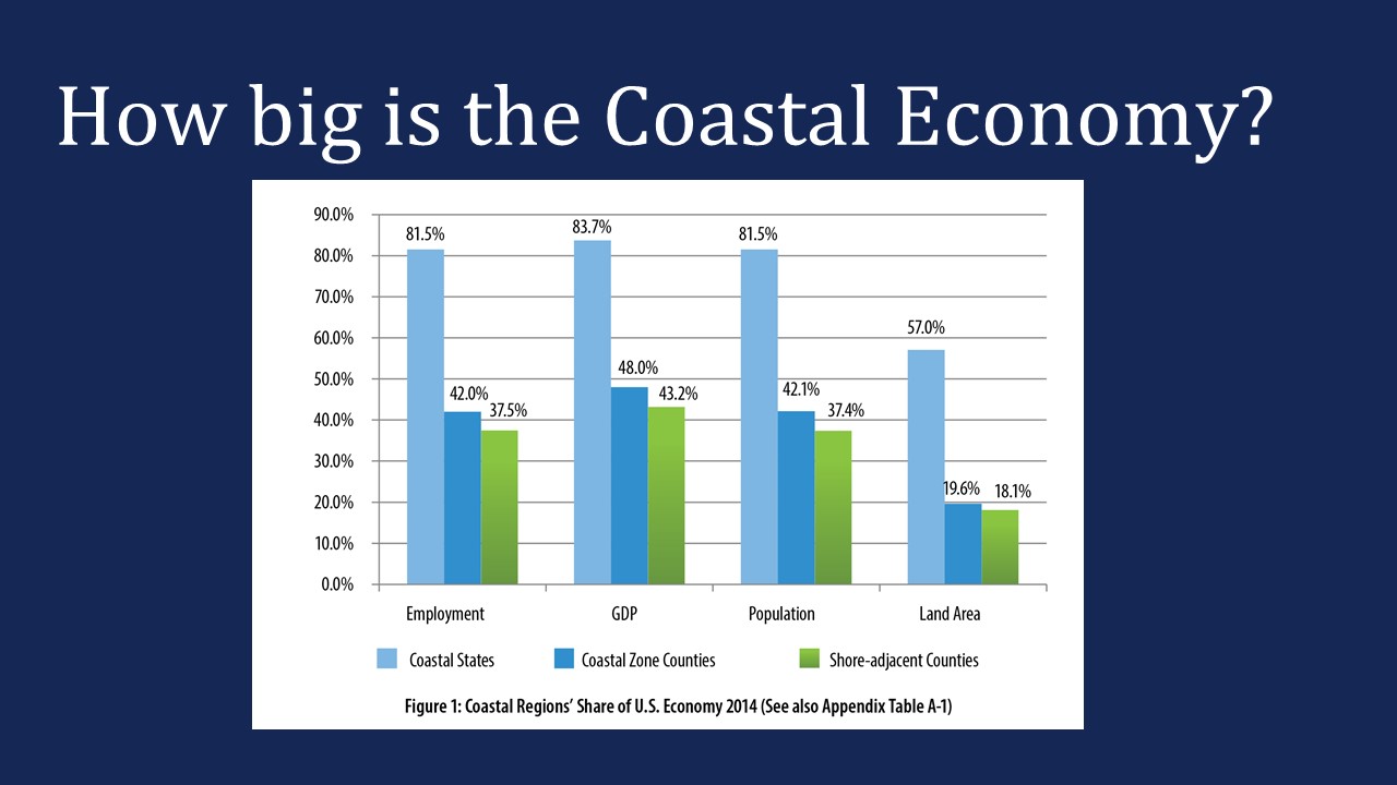 Graph showing coastal economy is huge 83.7% total US GDP