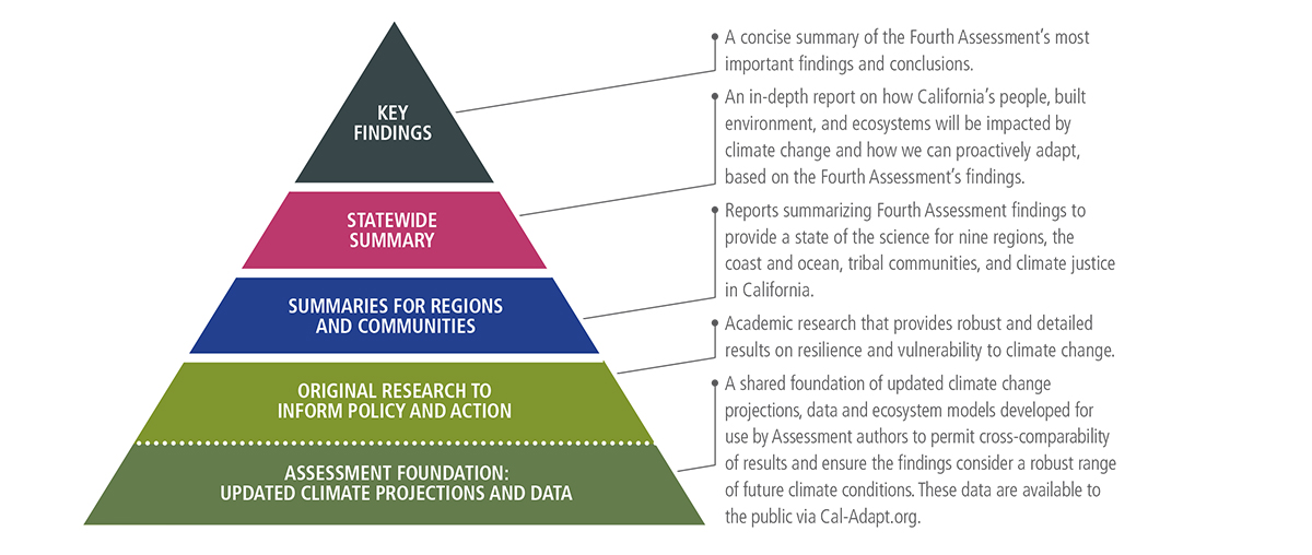 Knowledge Pyramid California 4th Climate Assessment, showing progressive layers of data and analysis that build the summary