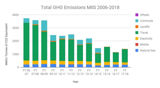 Chart of Total Emissions FY 06-18