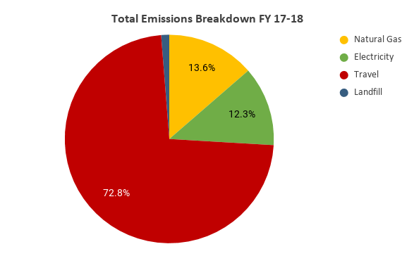 Chart FY 2017-2018 Emissions Breakdown