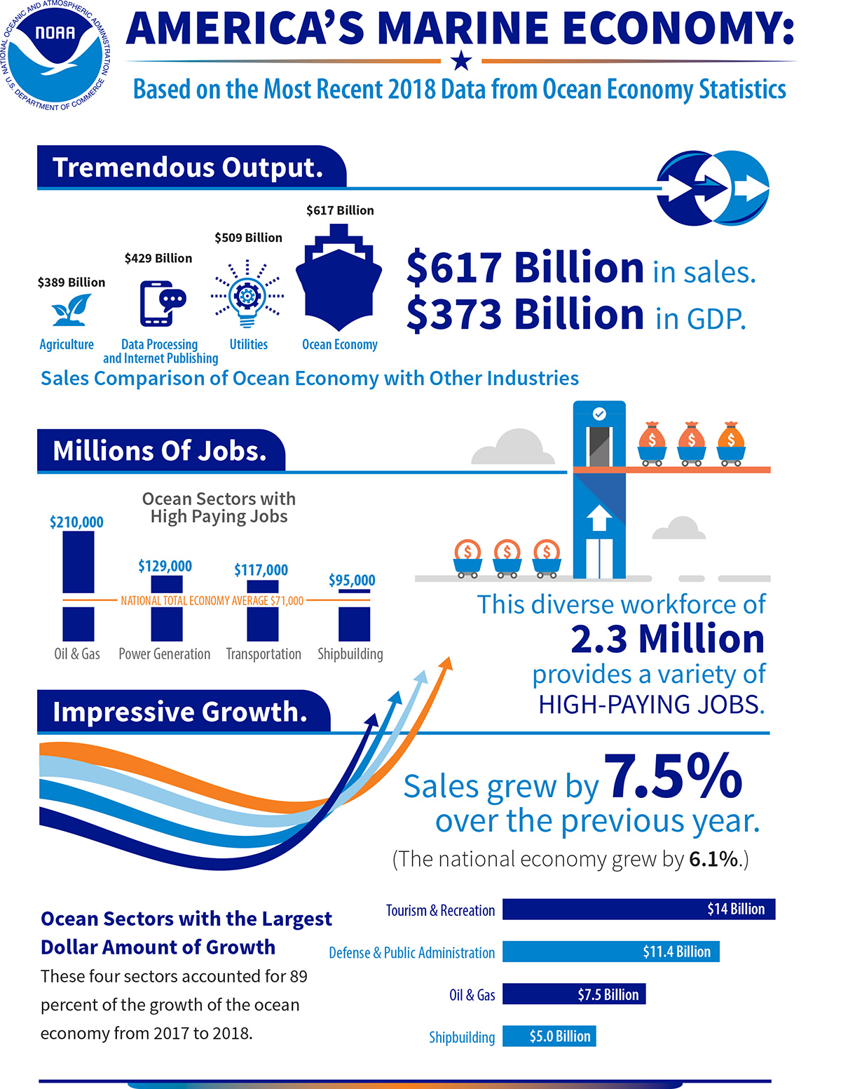 Pictures of ocean sectors and their impact on the US economy