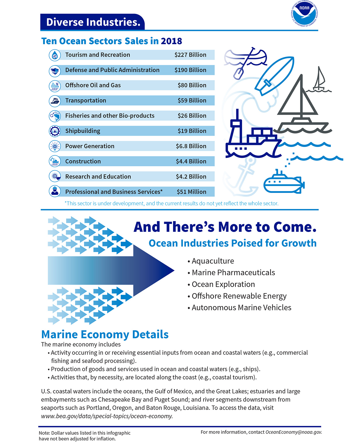 Infographic showing ten most prominent sections of the ocean economy