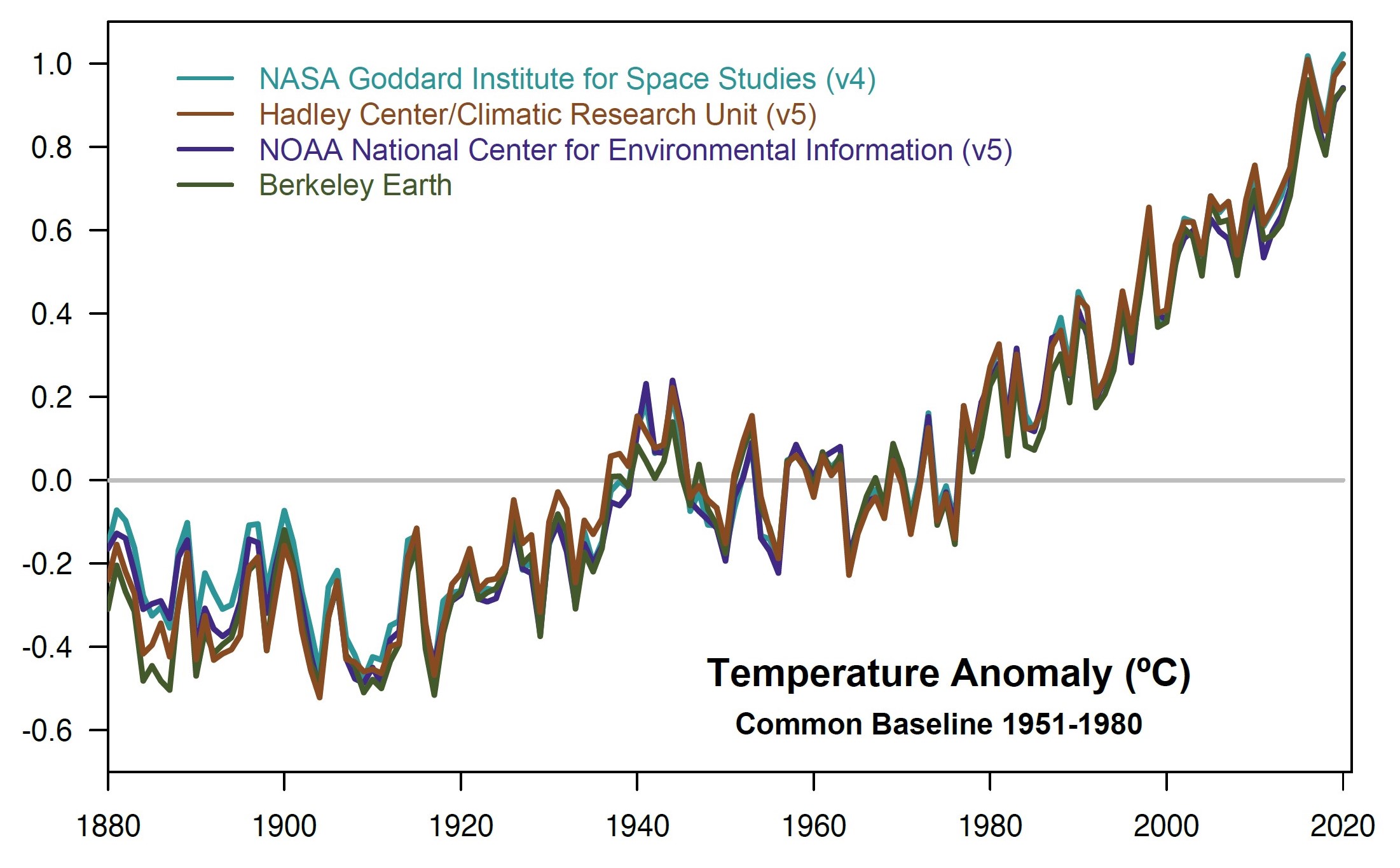 NASA temperature comparison chart, showing rising global temps with 2020 the hottest yethttps://www.nasa.gov/press-release/2020-tied-for-warmest-year-on-record-nasa-analysis-showshttps://www.nasa.gov/press-release/2020-tied-for-warmest-year-on-record-nasa-analysis-shows