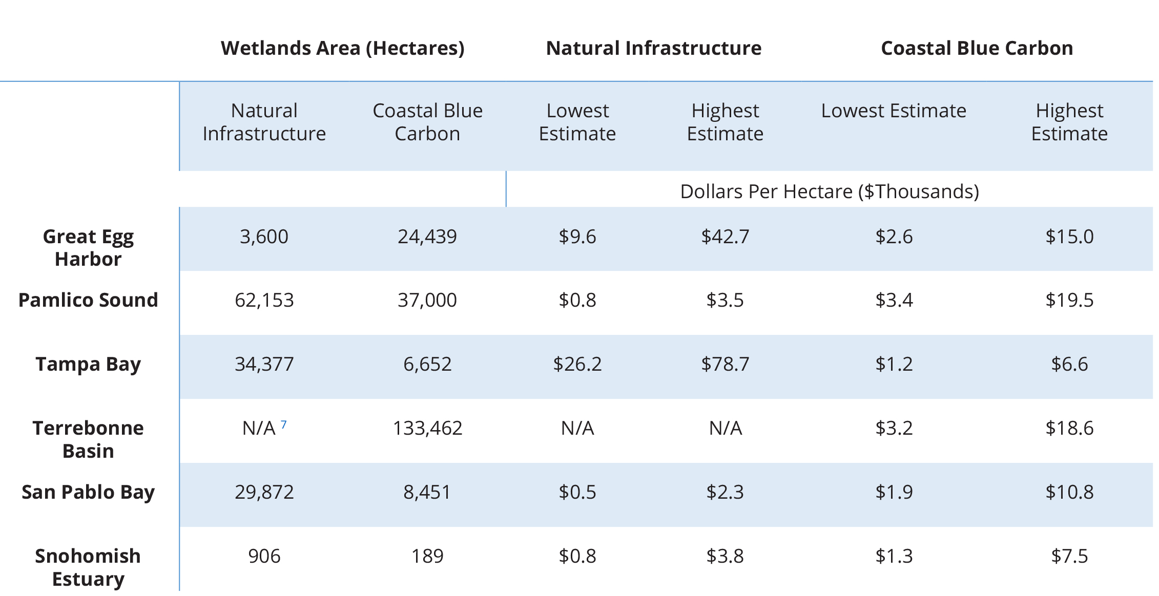 A graph showing blue carbon and natural infrastructure economic values for six case study areas