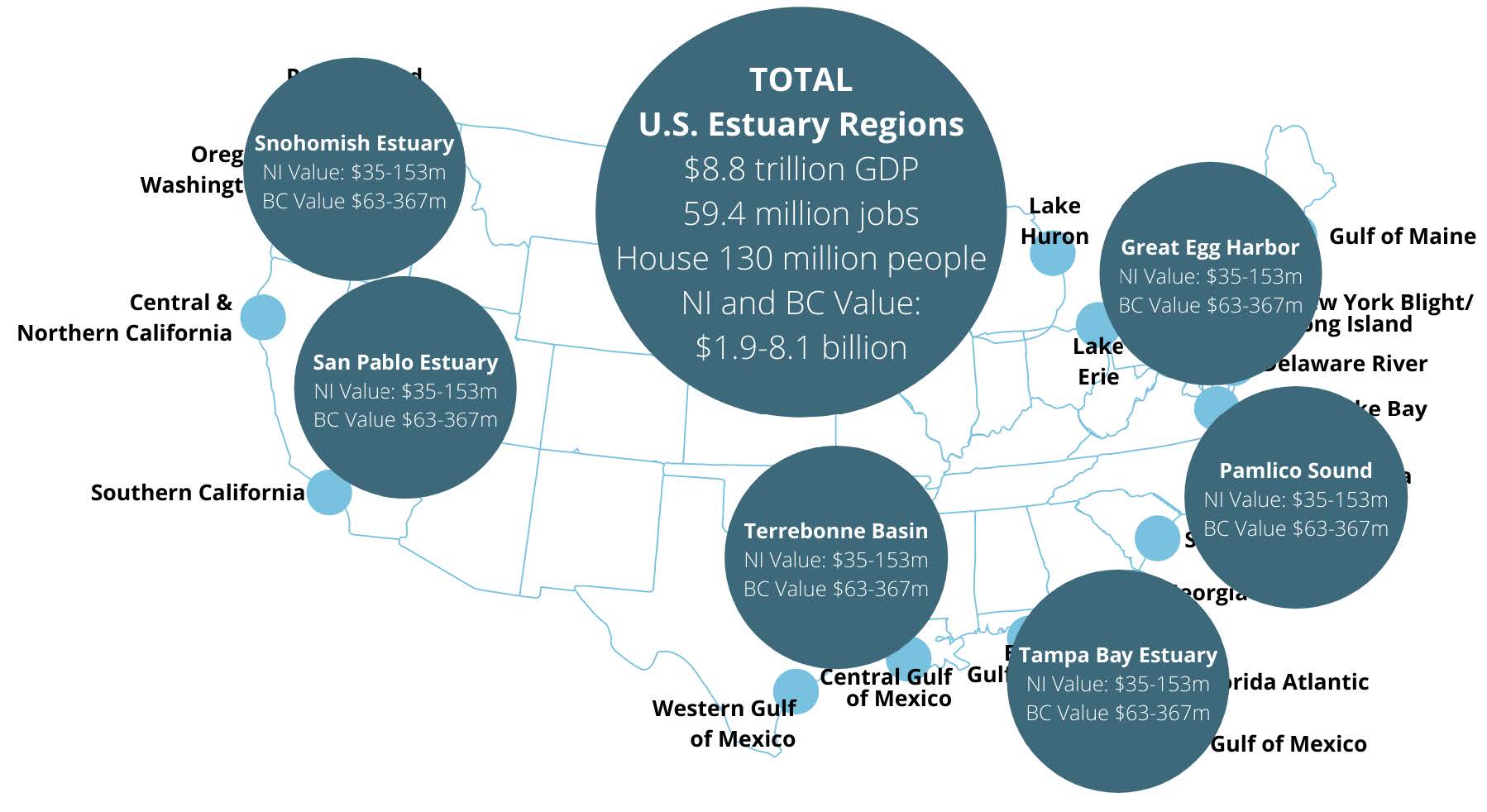 A figure showing a map of the United States, along with an overall total of the value of US Estuaries and the natural infrastructure and blue carbon values of the six case study areas