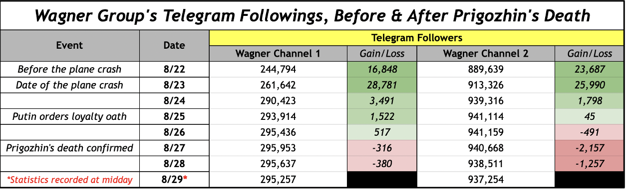 Wagner Group Telegram Statistics