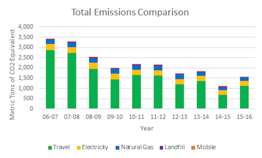 Sustainability Council 15 to 16 Data
