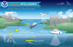 NOAA Coastal Intelligence Infographic