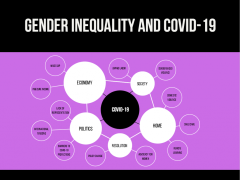 mind map gender inequality