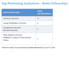 A chart from BorenAwards.org showing the top-performing institutions in 2023. American University had 11 Boren recipients, George Washington University had 8, Georgetown University and Harvard University had 6 each, and John Hopkins University and the Middlebury Institute had 5 each.