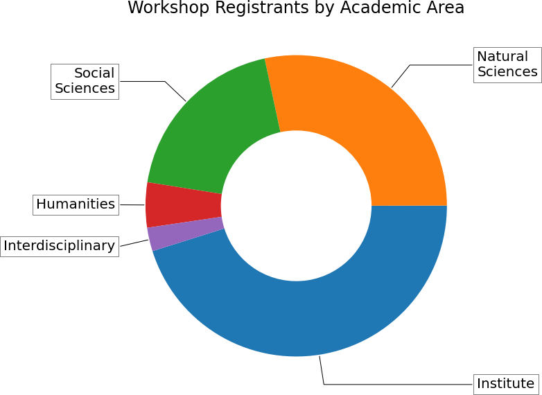 A donut chart showing workshop registrants by academic area