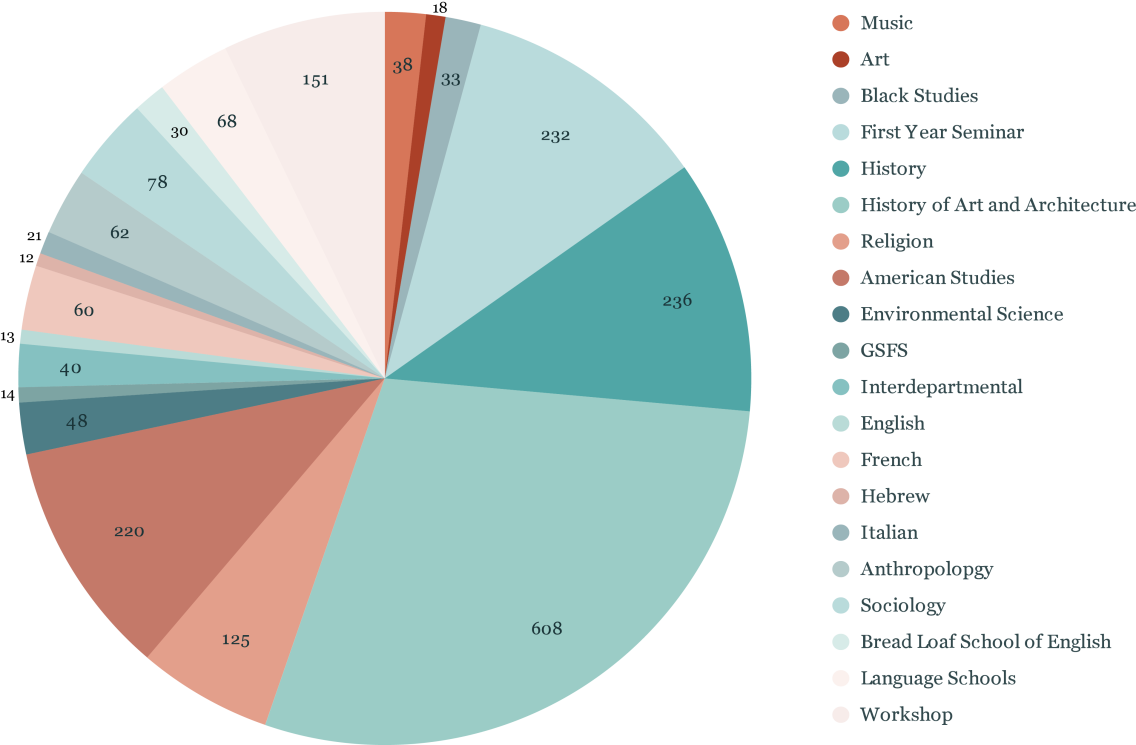 pie chart depicting number of students who visited Special Collections with a class, by department