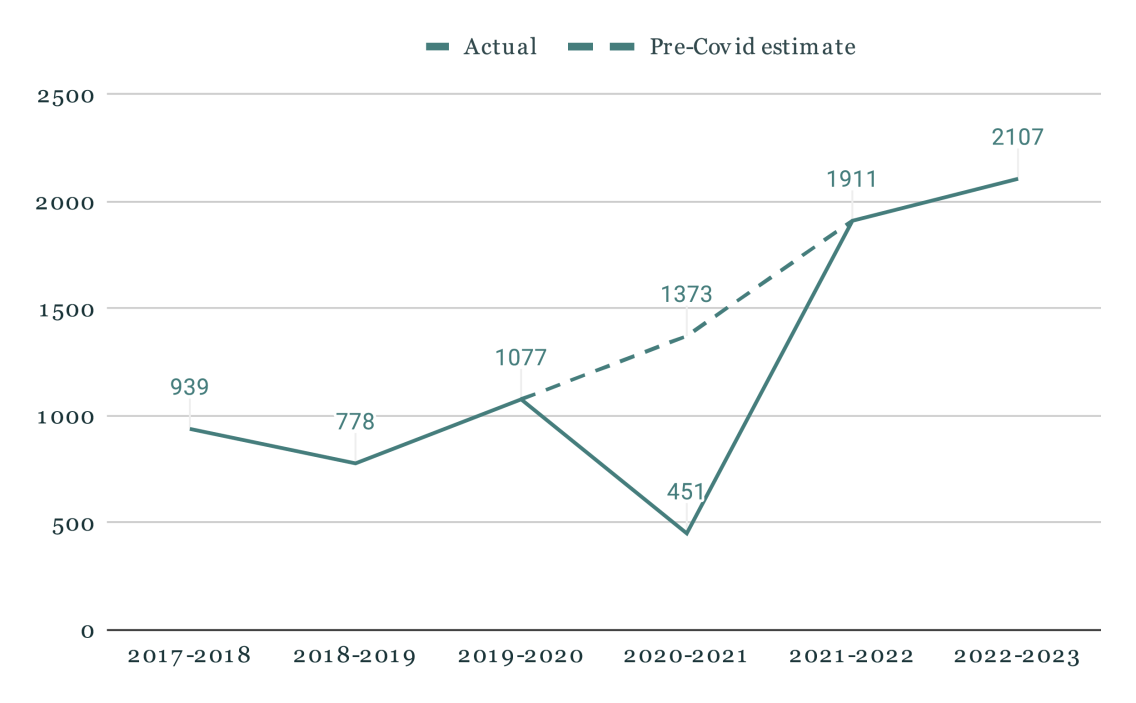 line graph of total number of students who visited Special Collections with a class per academic year, fall 2017 to spring 2023