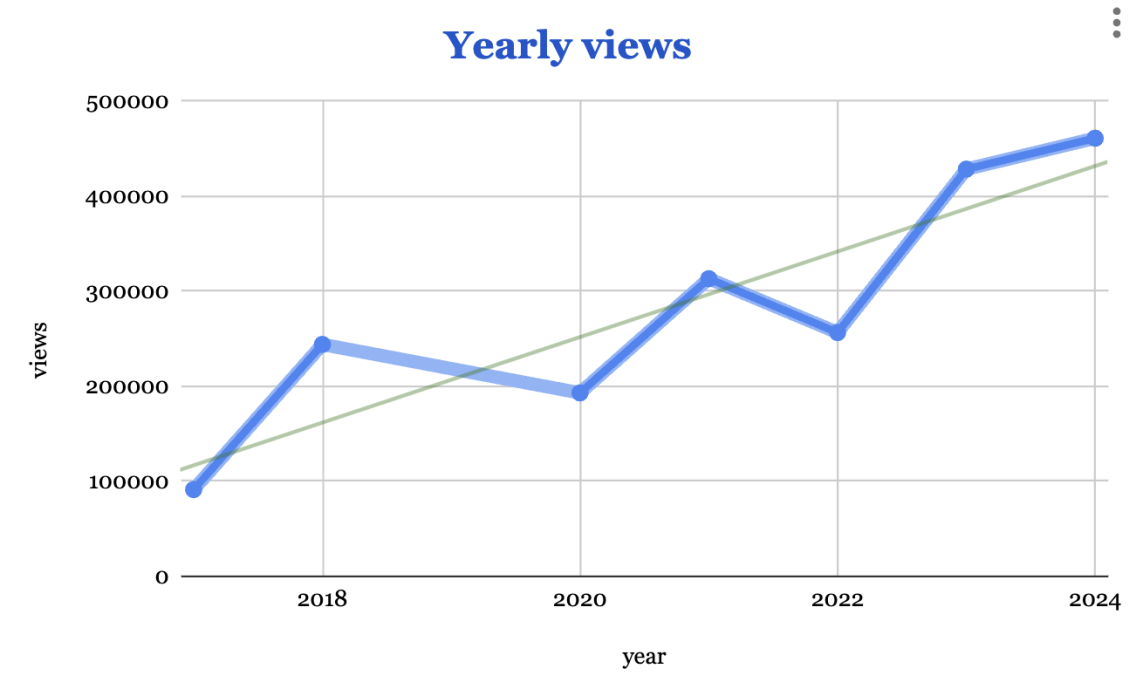 graph with x axis representing years from 2017 to 2024 and y axis representing number of views of Middlebury Collections on the Internet Archive