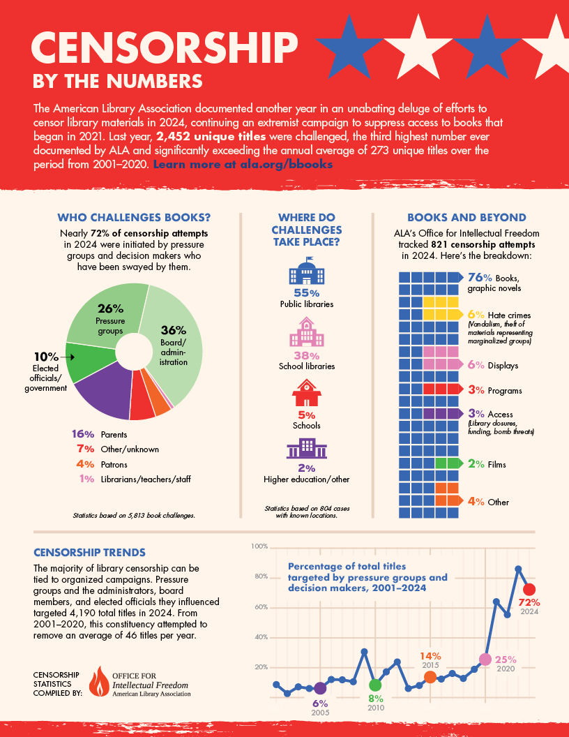 censorship infograph from ALA