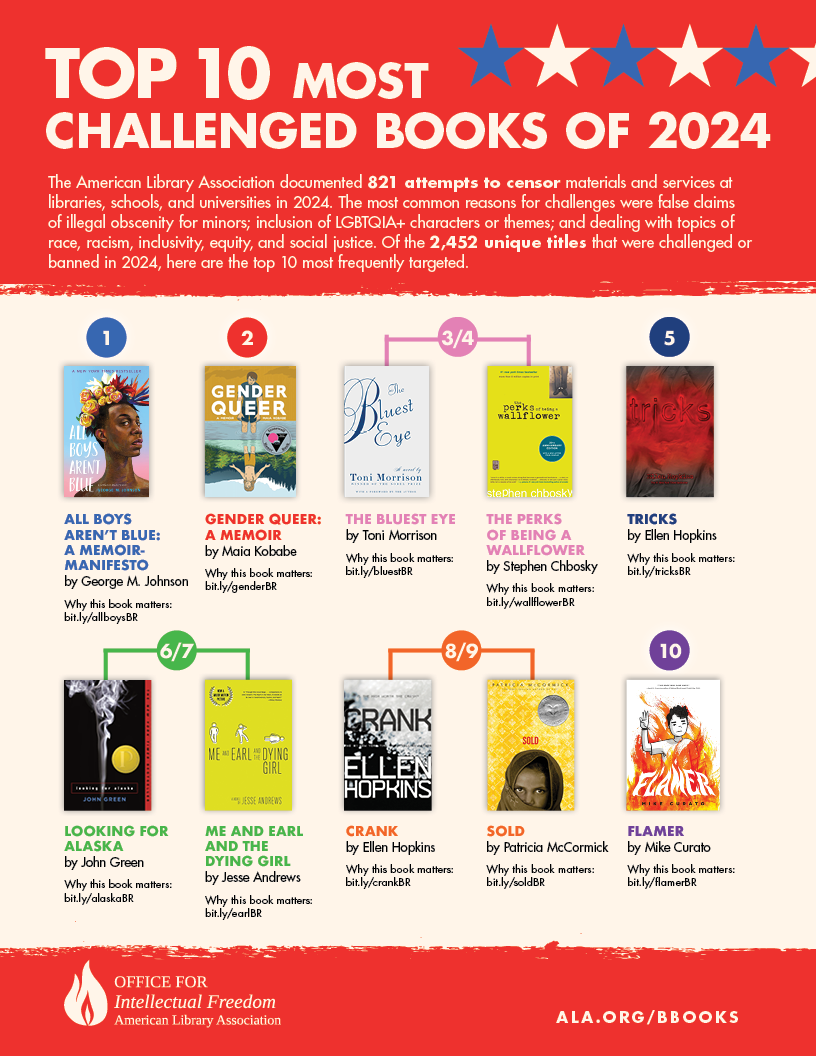 Top 10 most challenged books of 2024