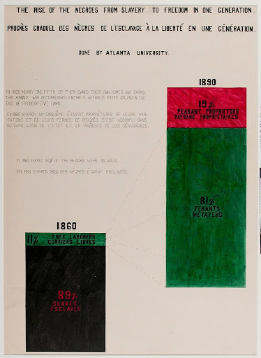 A stacked bar chart that demonstrates that in the thirty years following the emancipation proclamation, almost twenty percent of black Americans owned their own properties.