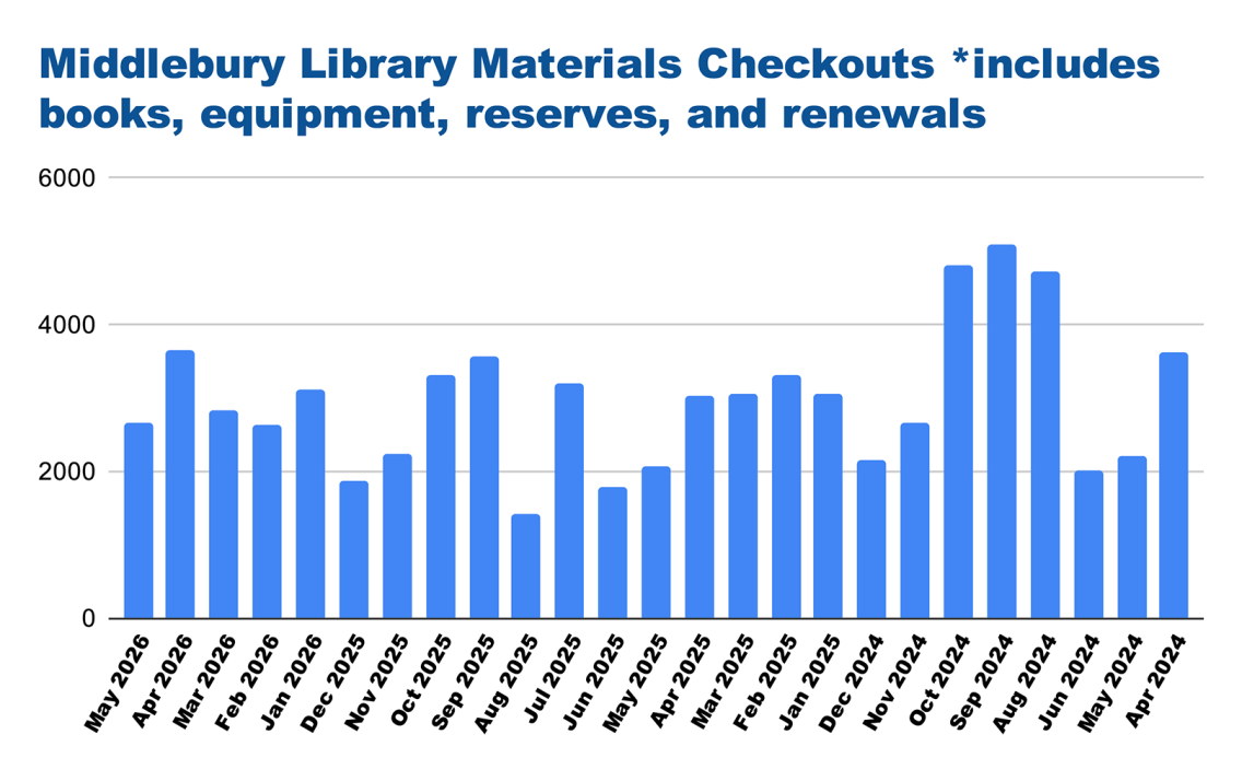 Bar chart showing circulation statistics