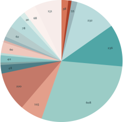 Pie chart