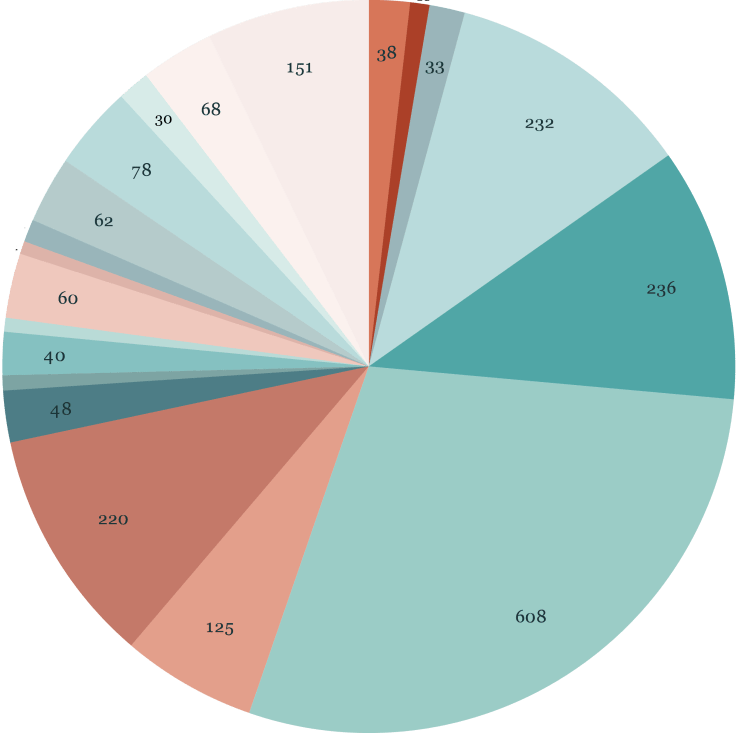 Pie chart