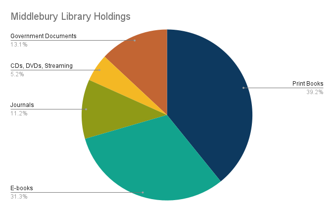 Pie chart of types of library holdings
